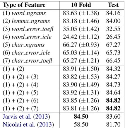 Table 1:Classiﬁcation accuracy of using dif-ferent features by 10-fold cross-validation on thetrain+development set and test on the test set, theaccuracy scores are in %