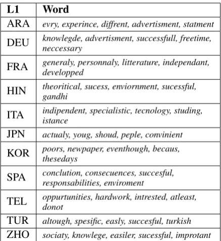 Table 2:Most informative spelling errors madeby writers with different L1