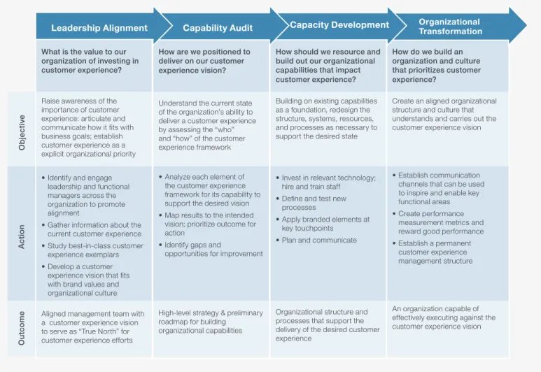 Figure 4: Motiv’s  model for driving  customer experience  transformation.