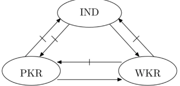 Fig. 1. Relations among PKR, WKR and IND.