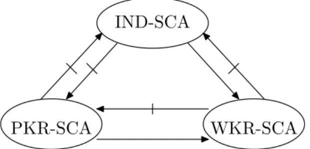 Fig. 2. Relations among PKR-SCA, WKR-SCA and IND-SCA.