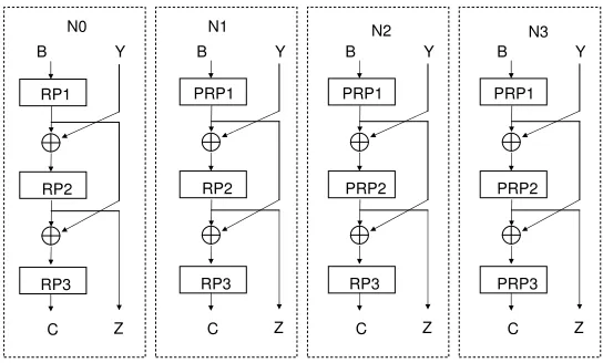 Fig. 3. Three-Round Networks Consisting of RPs and PRPs