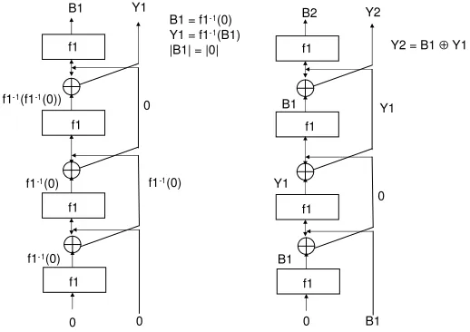 Fig. 7. Four-Round Elastic Network with Identical Round Functions