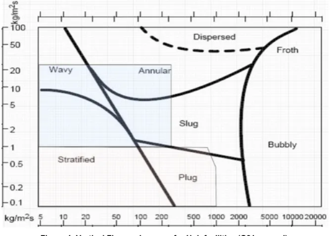 Figure 4: Vertical Flow regime map for UoL facilities (G21 manual) 