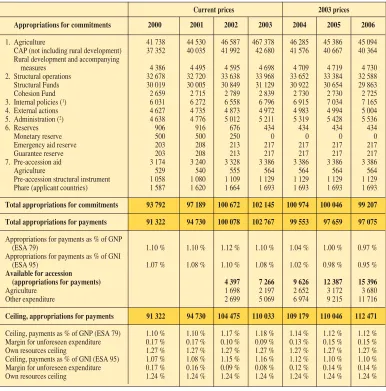 TABLE 1Financial perspective (EU-15) — adjusted to 2003 prices