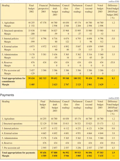 TABLE 3Overview of the various stages of the 2003 budgetary procedure