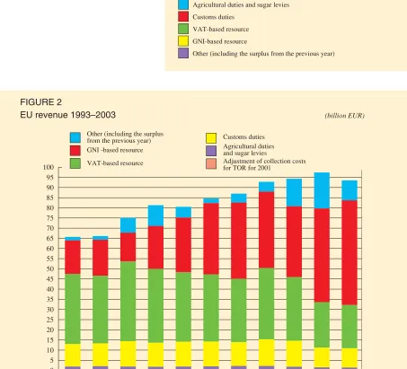 FIGURE 1EU revenue 2003