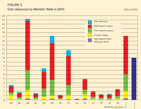FIGURE 3Own resources by Member State in 2003
