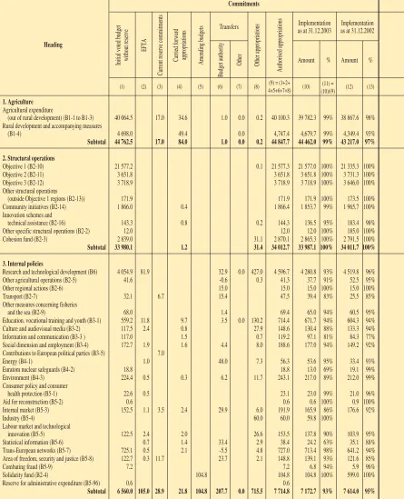 TABLE 5Implementation of commitments and payments as at 31 December 2003
