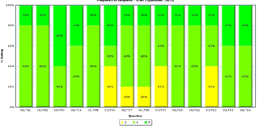 Figure 1: Student evaluation of teaching for Structural Design II, 2010  