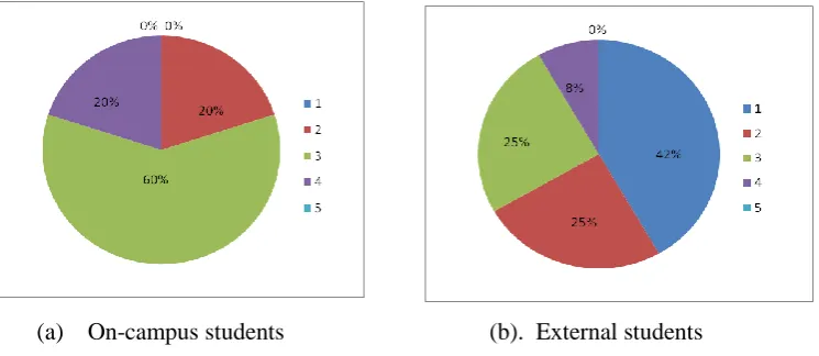 Figure 2: Students response to “I like the idea of team work”  