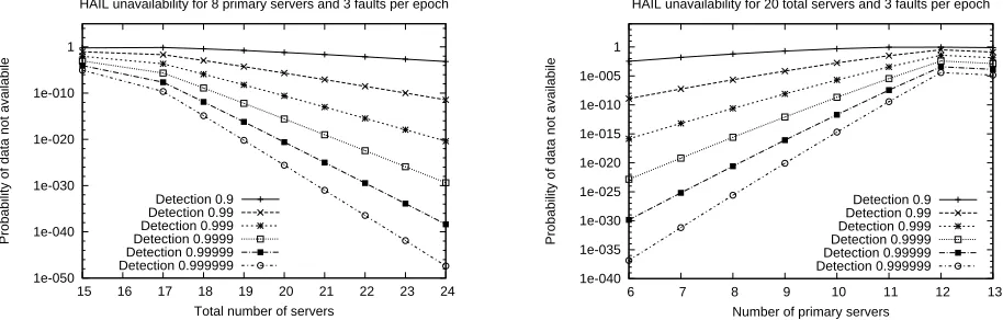 Figure 3. Number of challenges as a function of server code redundancy (left) and number of aggre-gated blocks in a challenge (right) for different detection probabilities.