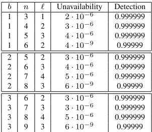 Table 1. Several code parameters and theiravailability per epoch for a weaker model.