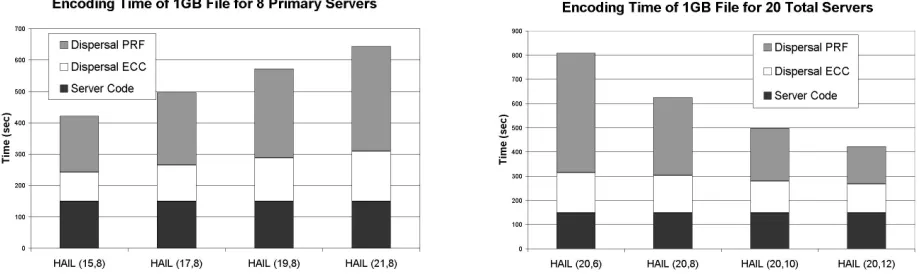 Figure 5. Encoding time for HAIL: on the left, constant number of primary servers (8); on the right,constant total number of servers (20).