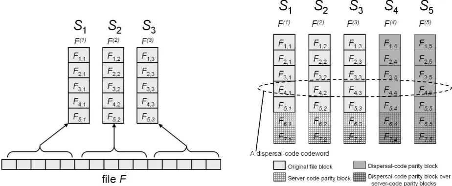 Figure 1. Encoding of ﬁle F : on the left, original ﬁle represented as a matrix; on the right, encodedﬁle with parity blocks added for both the server and dispersal codes.