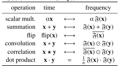 Table 1: Correspondence between operations intime and frequency domains.r ↔ ρ indicatesρ = F(r) (and also r = F−1(ρ)).