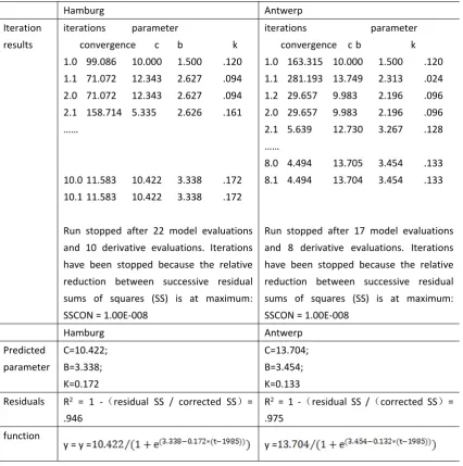 Table 2Logistic function calculation process and results by using SPSS software