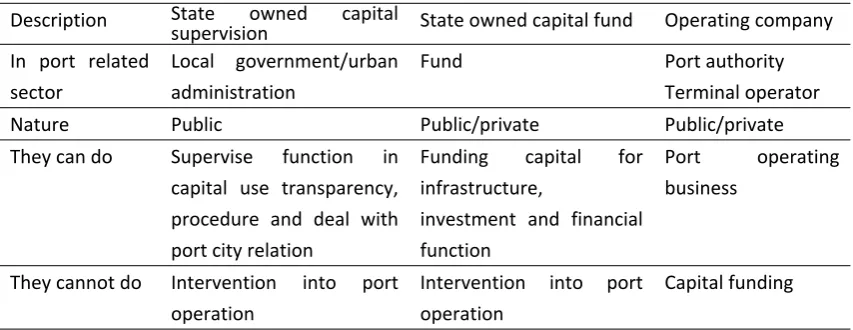 Table 1Three-hierarchical institutional structure in public to private ports