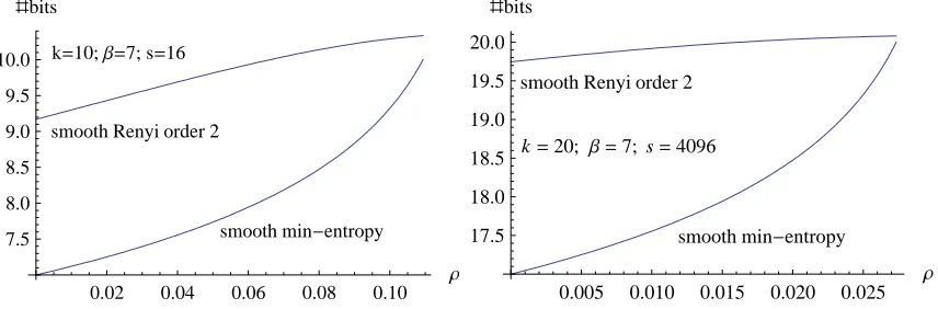Figure 1: Comparison ofpments have probability Hρ,strict∞(X) and Hρ,strict2(X) in a toy example: X ∈ {0, 1}k, s ele- p1 = 2−k(1+β), and the remaining 2k −s elements all have probability2 = (1 − sp1)/(2k − s).