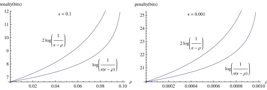 Figure 2: Comparison of the penalty terms in the unconditional case.