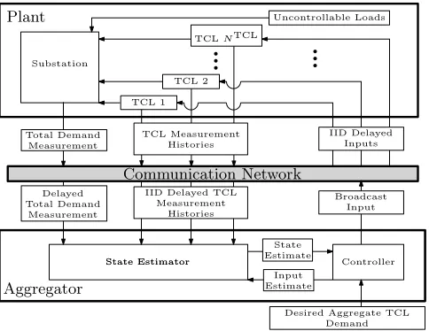 Fig. 1. An overview of the control framework.