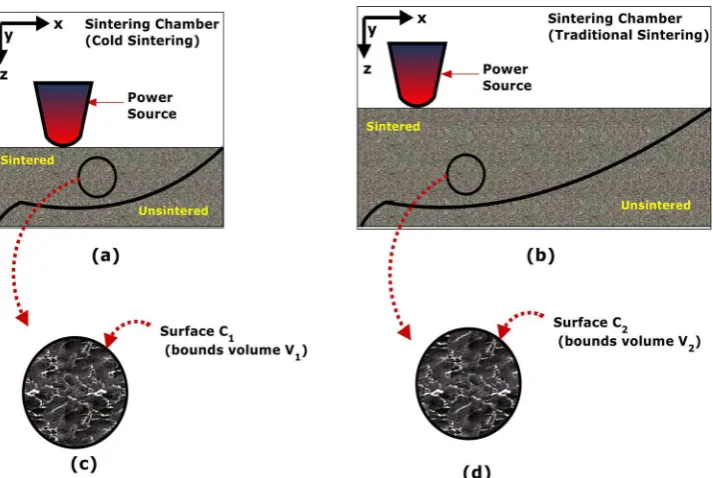 Fig. 8. Schematics of sintering chambers and isolation of control volume: (a) cold sintering; (b) traditional sintering; (c) control volume Vcs; (d) control volume Vts.