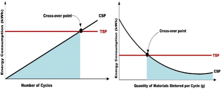 Fig. 9. Schematic representation of cross over point between CSP and traditional or conventional sintering process (TSP), for example, based on representativematerials