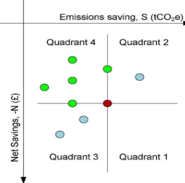 Fig. 11. Ranking of negative cost measure using Pareto optimisation. Adaptedfrom Taylor [171].