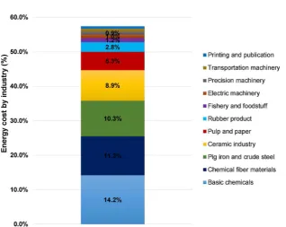 Fig. 2. Distribution of energy cost by industry in Japan [13].
