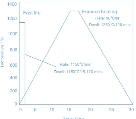 Fig. 6. Illustration of large reduction in processing time by using the fast ﬁringsintering approach.