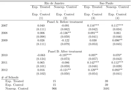 Table 1: “Jovem de Futuro”: Summary Statistics
