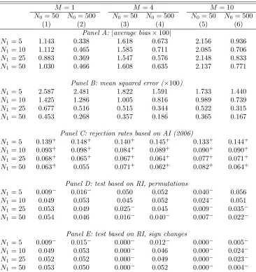 Table 2: Empirical Monte Carlo Simulation