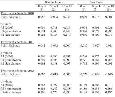 Table 4: Non-experimental Results, Experimental Control Schools as TreatedObservations