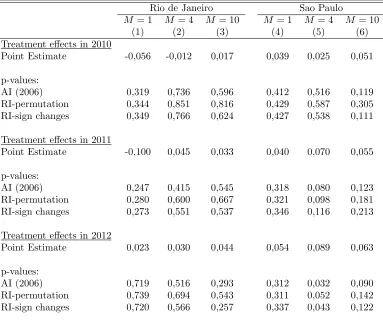 Table 5: Non-experimental Results, Experimental Treated Schools as TreatedObservations