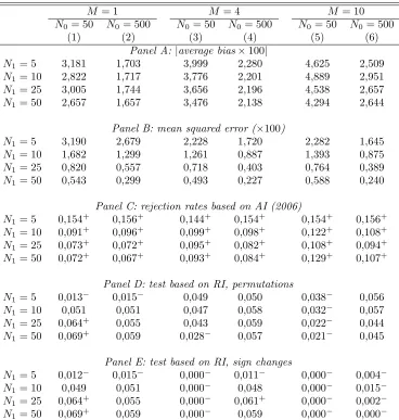 Table A.1: Empirical Monte Carlo Simulation: More Covariates