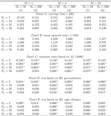 Table A.2: Empirical Monte Carlo Simulation: Bias-corrected Estimator