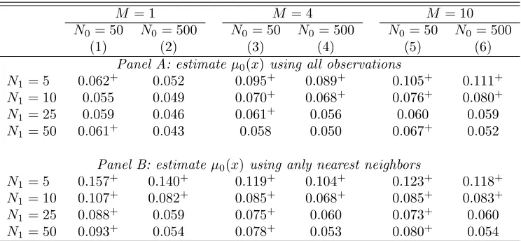 Table A.3: Empirical Monte Carlo Simulation: Wild Bootstrap