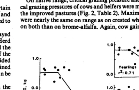 Fig. 1. Grasingpressure andaverage &iiy gains (ADG) of lactating cows. yearling heifers and calves on irrigated bromegrass-alfolfo or drybnd crested wheatgrass pastures, 19784982