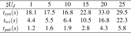 Table 2: The execution time of re-synthesis from scratch (row 3) and patching method (row 4) undermultiple action proﬁles