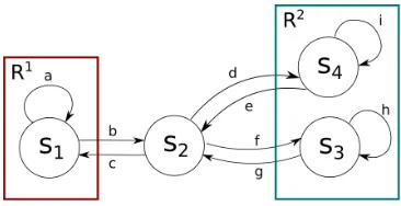 Figure 1: A simple AFTS with state space {how the controller works. Atomic propositions ares1,s2,s3,s4} and action space {a,b,c,...,h}, used to illustrate R1 = {s1} and R2 = {s3,s4}