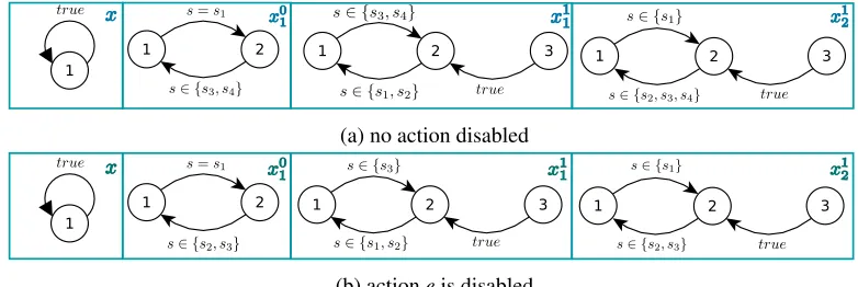 Figure 2: The transition graph here is a visual illustration of the update rules of xcorresponds to the example 1