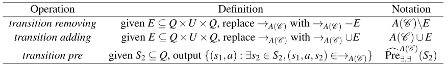 Table 1: Basic Operations on the FTS corresponding to controller C