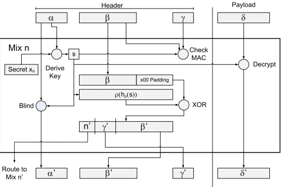 Figure 3. The processing of a Sphinx message ( ( α , β , γ ) , δ ) into ( ( α , β′ , γ′ )′ , δ ) ′ at Mix n .