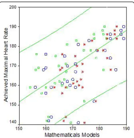 Figure 1 Correlation between age-predicted HRMaxachieved HRMax valuesFibromyalgia Model CI 95%, stars = 208 - 0.7 × age