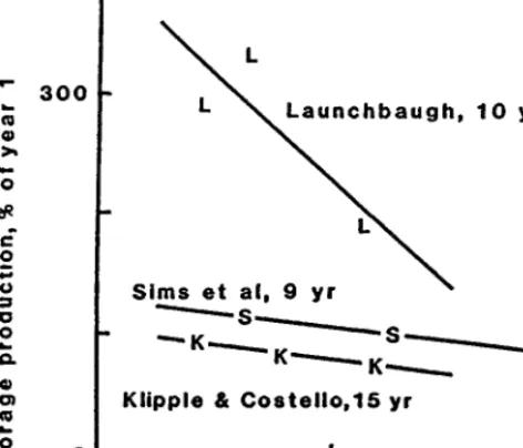 Fig. 6. Changes in rangeforageprodwion after indicatednumber ofyears at indicated stocking rates (ZU@ple and Costello 1960, Launchbaugh 1967