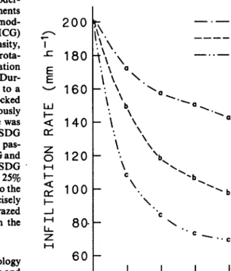 Fig. 1. Infiltration rate means across the 30 minute simulated rainfall sample for January 1984
