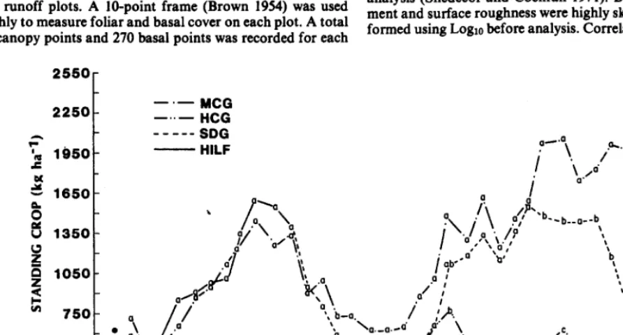 Fig. 2. Mean infltration rate (mm h-l) after 30 minutes of simukted rainfall, Edwards Plateau, Texas