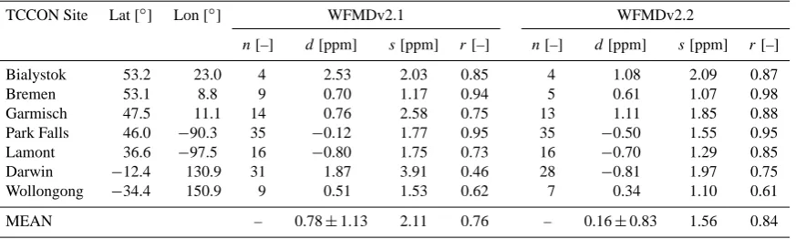 Table 3. Results of the comparison of WFMDv2.1 and v2.2averaged mean difference (global offset), the standard deviation of the mean differences (relative regional-scale accuracy), the mean standardstandard deviation of the difference ( XCO2 data with groun