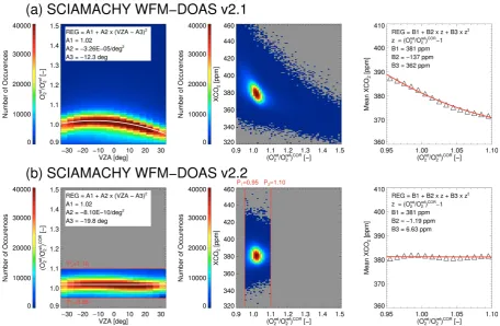 Fig. 5. Comparison of the Oversion 2.2. The red lines in the left and middle panel indicate the new O2-column ratio (Oret2 /Oref2 ) for SCIAMACHY WFM-DOAS version 2.1 (a) and 2.2 (b) using all data from theyears 2003–2009