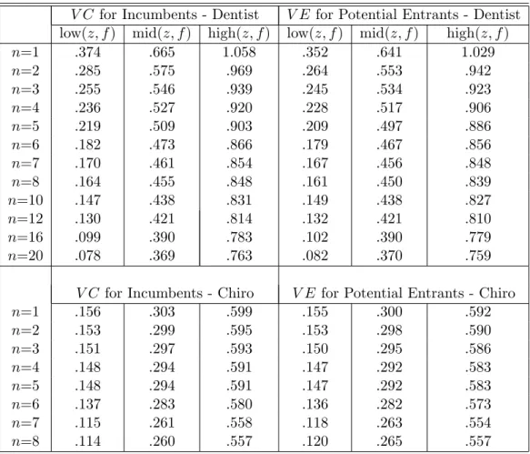 Table 5: Predicted Value of Dynamic Bene…ts VC; VE (evaluated at di¤erent values of the state variables)